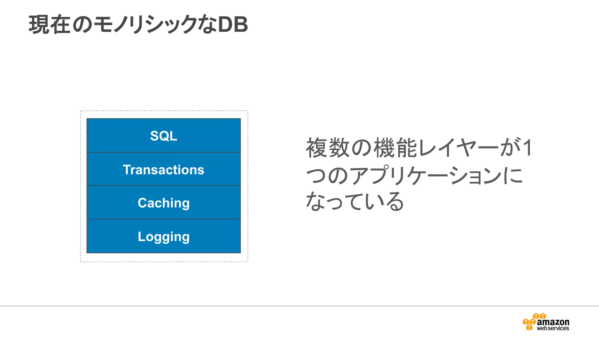 現在のモノリシックなDB
複数の機能レイヤーが1
つのアプリケーションに
なっている
SQL
Transactions
Caching
Logging
 