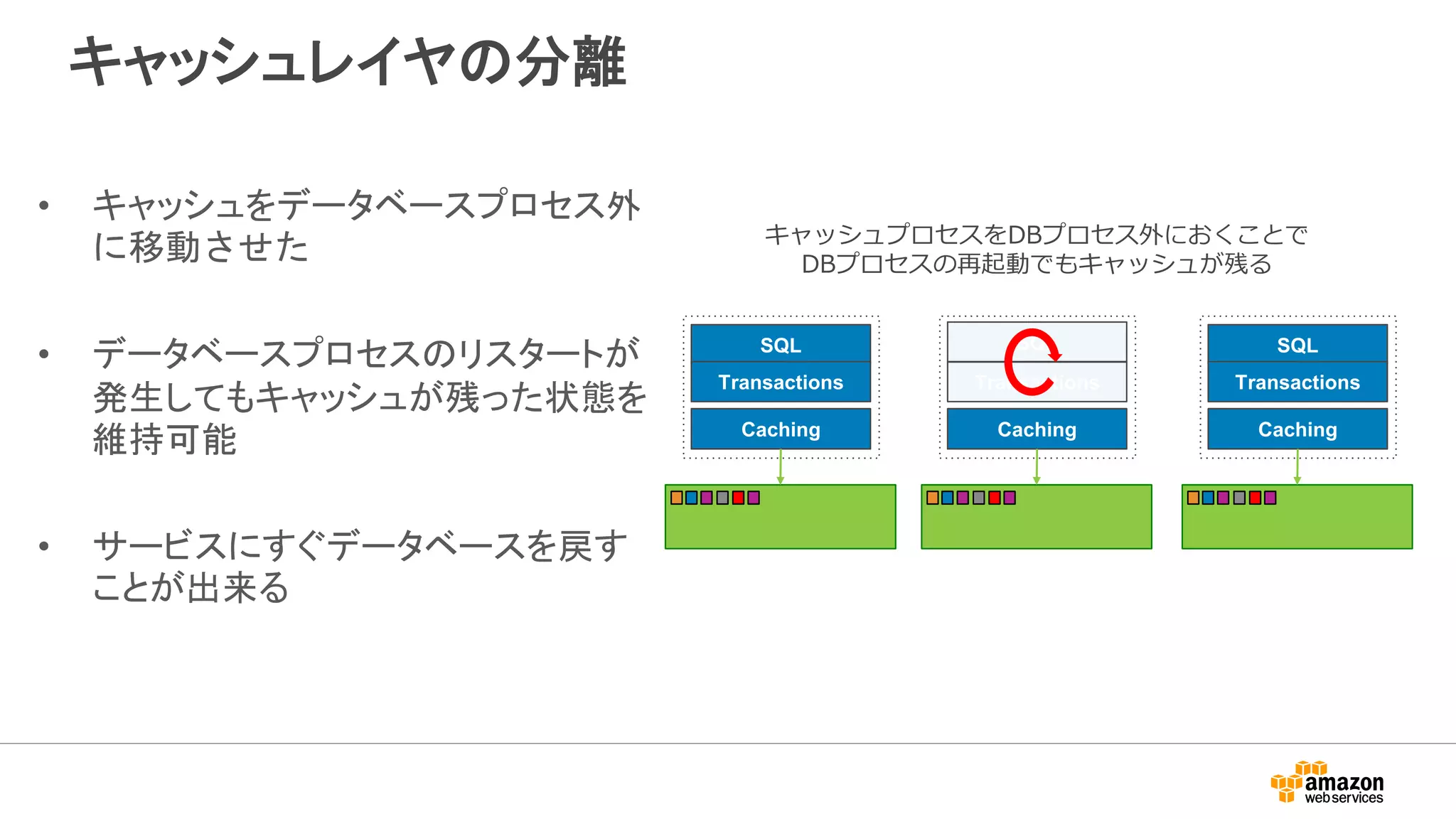 キャッシュレイヤの分離
• キャッシュをデータベースプロセス外
に移動させた
• データベースプロセスのリスタートが
発生してもキャッシュが残った状態を
維持可能
• サービスにすぐデータベースを戻す
ことが出来る
SQL
Transactions
Caching
SQL
Transactions
Caching
SQL
Transactions
Caching
キャッシュプロセスをDBプロセス外におくことで
DBプロセスの再起動でもキャッシュが残る
 