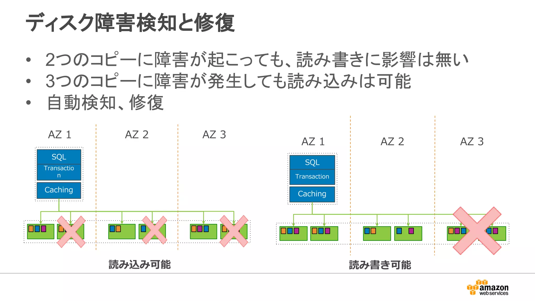 ディスク障害検知と修復
• 2つのコピーに障害が起こっても、読み書きに影響は無い
• 3つのコピーに障害が発生しても読み込みは可能
• 自動検知、修復
SQL
Transaction
AZ 1 AZ 2 AZ 3
Caching
SQL
Transactio
n
AZ 1 AZ 2 AZ 3
Caching
読み書き可能読み込み可能
 