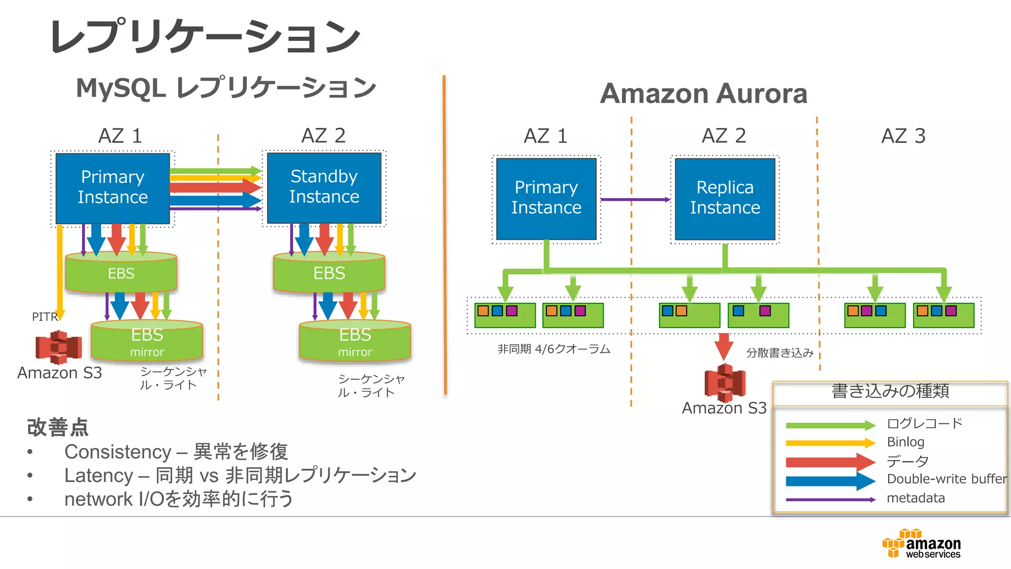 レプリケーション
AZ 1 AZ 2
Primary
Instance
Standby
Instance
EBS
Amazon S3
EBS
mirror
EBS
EBS
mirror
MySQL レプリケーション
PITR
シーケンシャ
ル・ライト
シーケンシャ
ル・ライト
AZ 1 AZ 3
Primary
Instance
Amazon S3
AZ 2
Replica
Instance
改善点
• Consistency – 異常を修復
• Latency – 同期 vs 非同期レプリケーション
• network I/Oを効率的に行う
非同期 4/6クオーラム 分散書き込み
Amazon Aurora
ログレコード
Binlog
データ
Double-write buffer
metadata
書き込みの種類
 