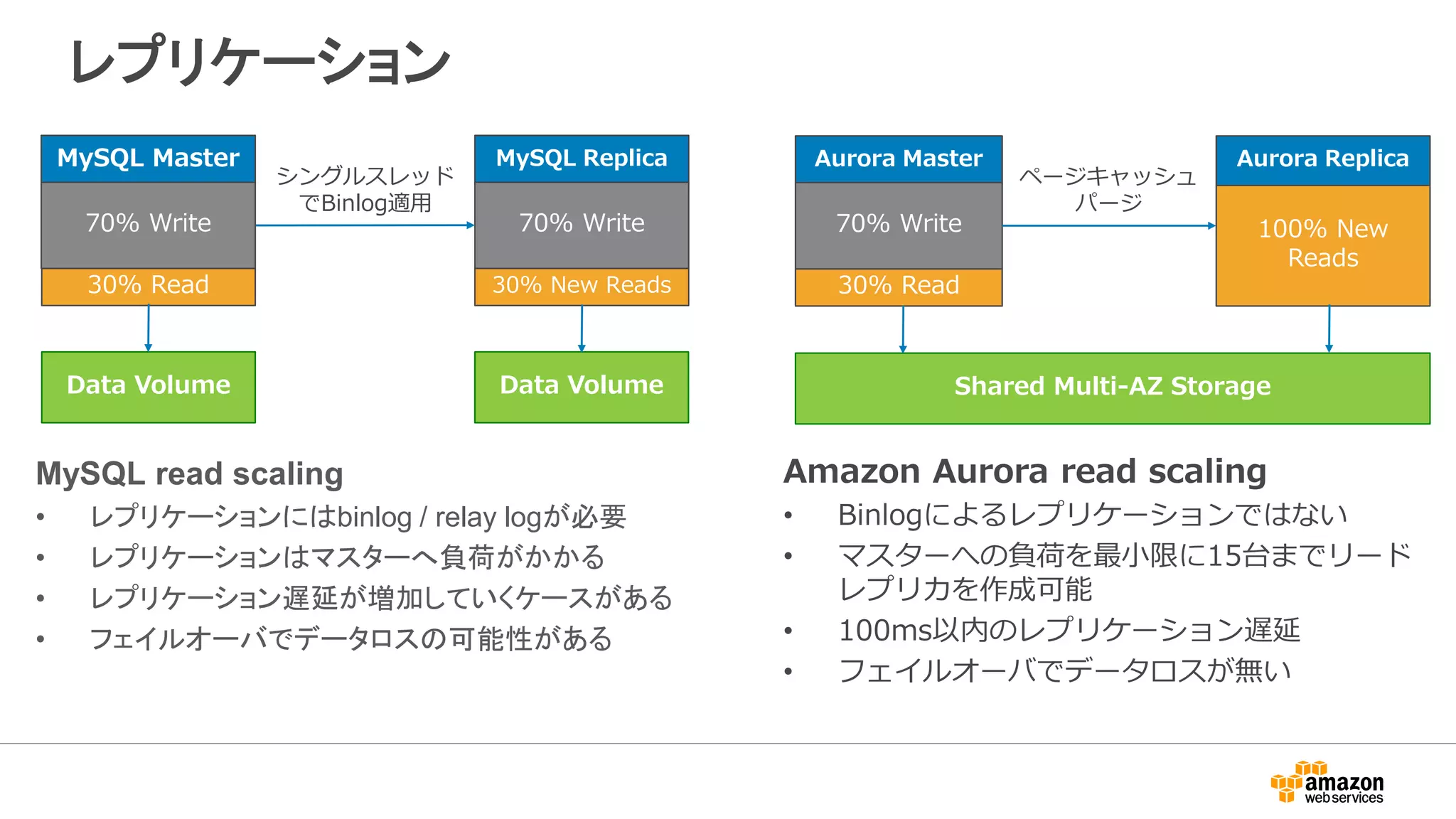 レプリケーション
ページキャッシュ
パージ
Aurora Master
30% Read
70% Write
Aurora Replica
100% New
Reads
Shared Multi-AZ Storage
MySQL Master
30% Read
70% Write
MySQL Replica
30% New Reads
70% Write
シングルスレッド
でBinlog適用
Data Volume Data Volume
MySQL read scaling
• レプリケーションにはbinlog / relay logが必要
• レプリケーションはマスターへ負荷がかかる
• レプリケーション遅延が増加していくケースがある
• フェイルオーバでデータロスの可能性がある
 