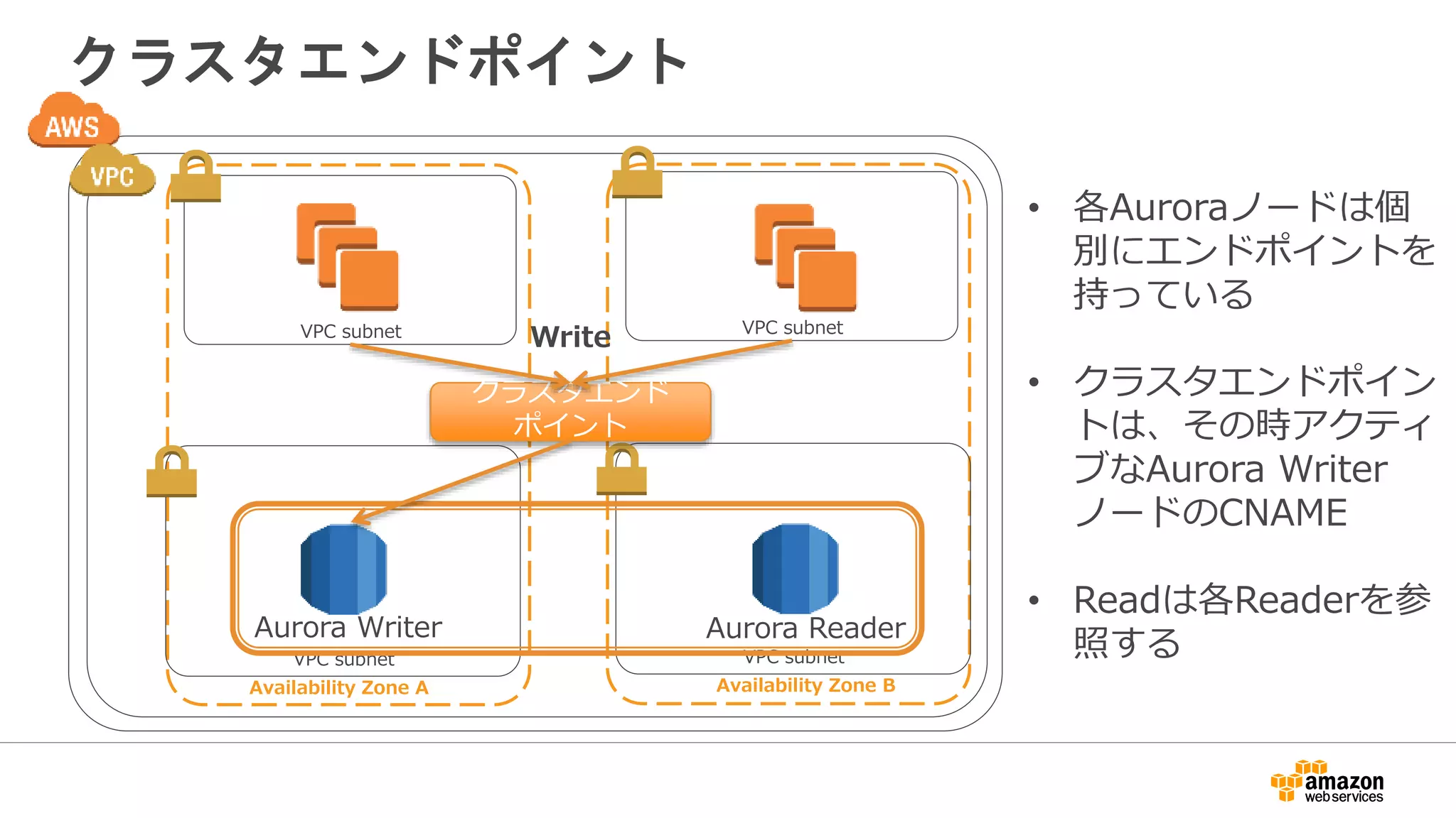 クラスタエンドポイント
Availability Zone A Availability Zone B
VPC subnet VPC subnet
VPC subnet VPC subnet
Aurora Writer Aurora Reader
クラスタエンド
ポイント
• 各Auroraノードは個
別にエンドポイントを
持っている
• クラスタエンドポイン
トは、その時アクティ
ブなAurora Writer
ノードのCNAME
• Readは各Readerを参
照する
Write
 