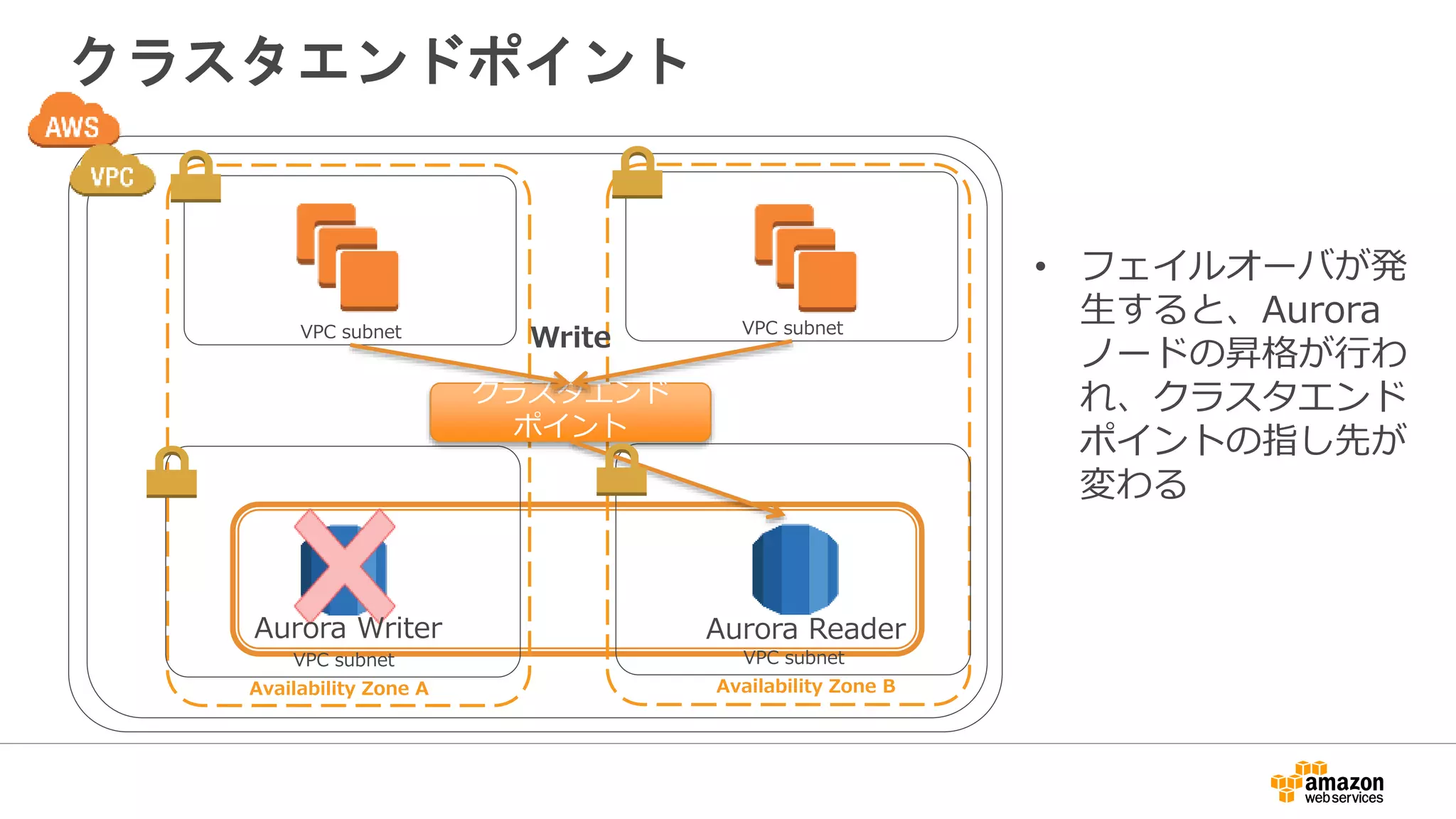 クラスタエンドポイント
• フェイルオーバが発
生すると、Aurora
ノードの昇格が行わ
れ、クラスタエンド
ポイントの指し先が
変わる
Availability Zone A Availability Zone B
VPC subnet VPC subnet
VPC subnet VPC subnet
Aurora Writer Aurora Reader
クラスタエンド
ポイント
Write
 
