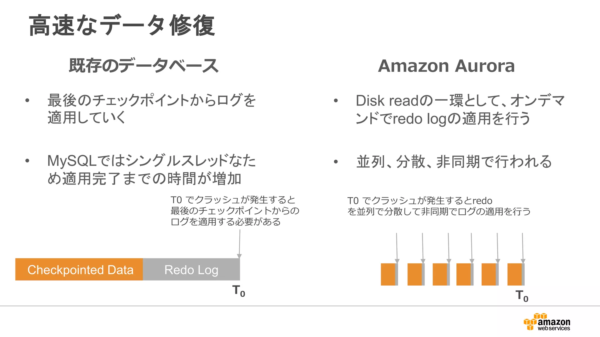 高速なデータ修復
既存のデータベース
• 最後のチェックポイントからログを
適用していく
• MySQLではシングルスレッドなた
め適用完了までの時間が増加
Amazon Aurora
• Disk readの一環として、オンデマ
ンドでredo logの適用を行う
• 並列、分散、非同期で行われる
Checkpointed Data Redo Log
T0 でクラッシュが発生すると
最後のチェックポイントからの
ログを適用する必要がある
T0 T0
T0 でクラッシュが発生するとredo
を並列で分散して非同期でログの適用を行う
 