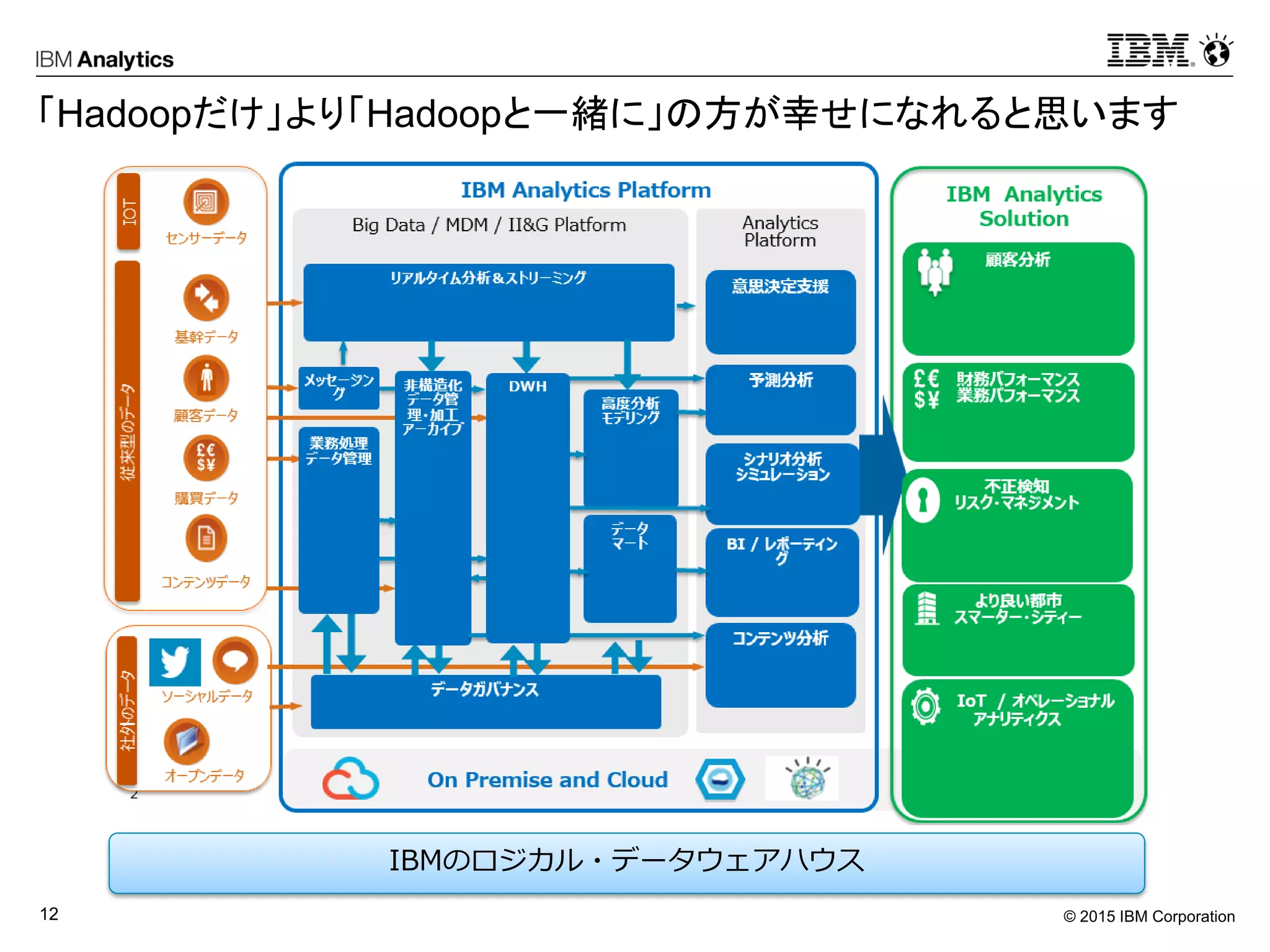 © 2015 IBM Corporation12
「Hadoopだけ」より「Hadoopと一緒に」の方が幸せになれると思います
IBMのロジカル・データウェアハウス
 