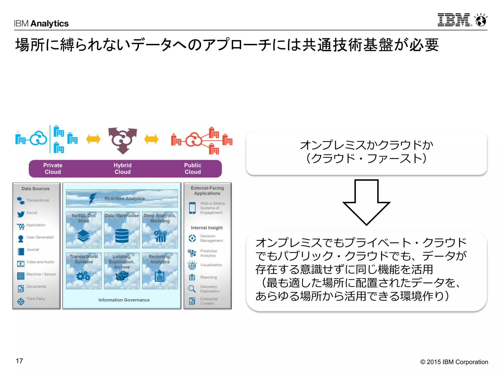 © 2015 IBM Corporation17
場所に縛られないデータへのアプローチには共通技術基盤が必要
オンプレミスかクラウドか
（クラウド・ファースト）
オンプレミスでもプライベート・クラウド
でもパブリック・クラウドでも、データが
存在する意識せずに同じ機能を活用
（最も適した場所に配置されたデータを、
あらゆる場所から活用できる環境作り）
 