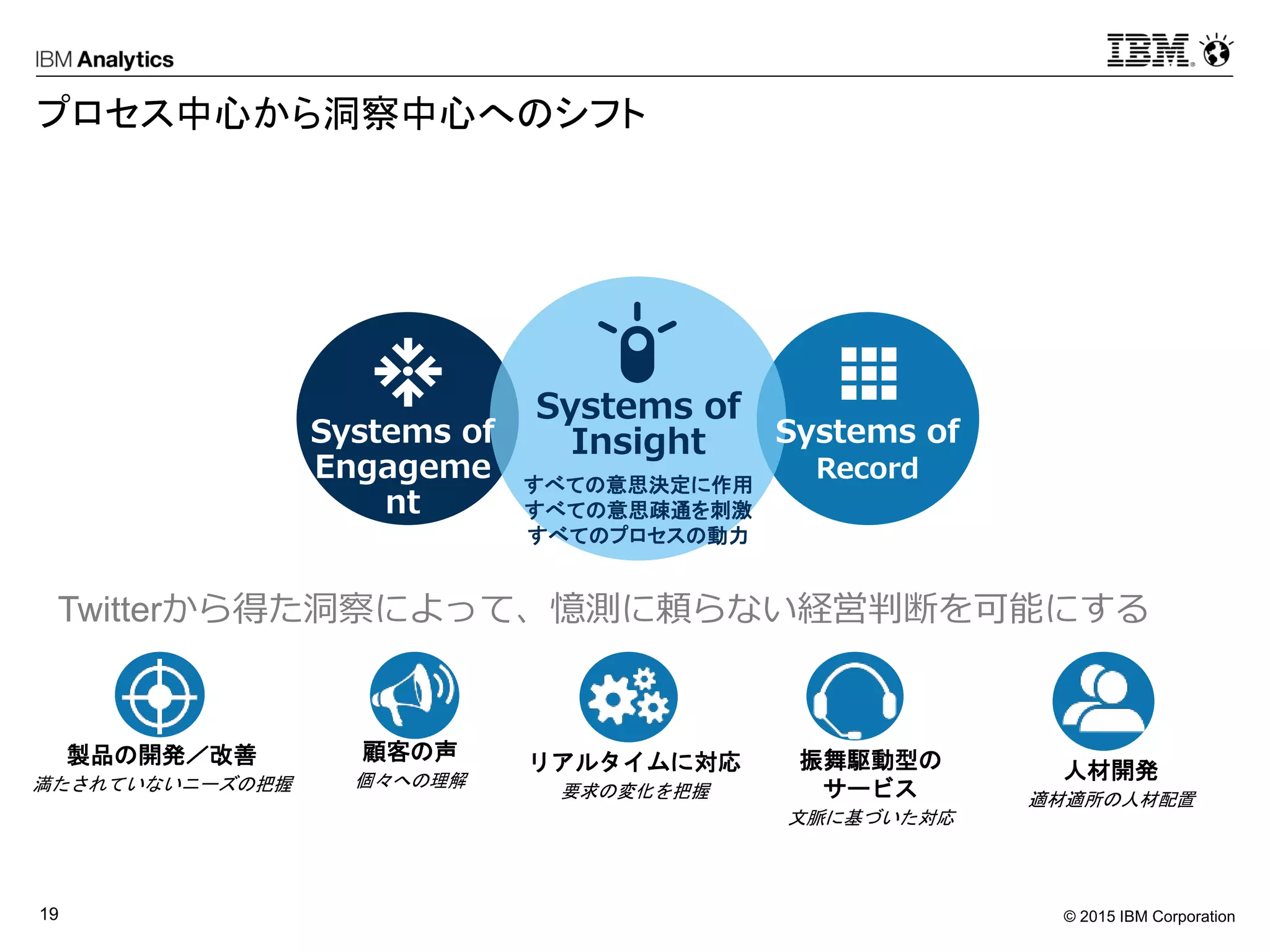 © 2015 IBM Corporation19
プロセス中心から洞察中心へのシフト
Systems of
Engageme
nt
Systems of
Record
Systems of
Insight
すべての意思決定に作用
すべての意思疎通を刺激
すべてのプロセスの動力
顧客の声
個々への理解
製品の開発／改善
満たされていないニーズの把握
振舞駆動型の
サービス
文脈に基づいた対応
人材開発
適材適所の人材配置
リアルタイムに対応
要求の変化を把握
Twitterから得た洞察によって、憶測に頼らない経営判断を可能にする
 