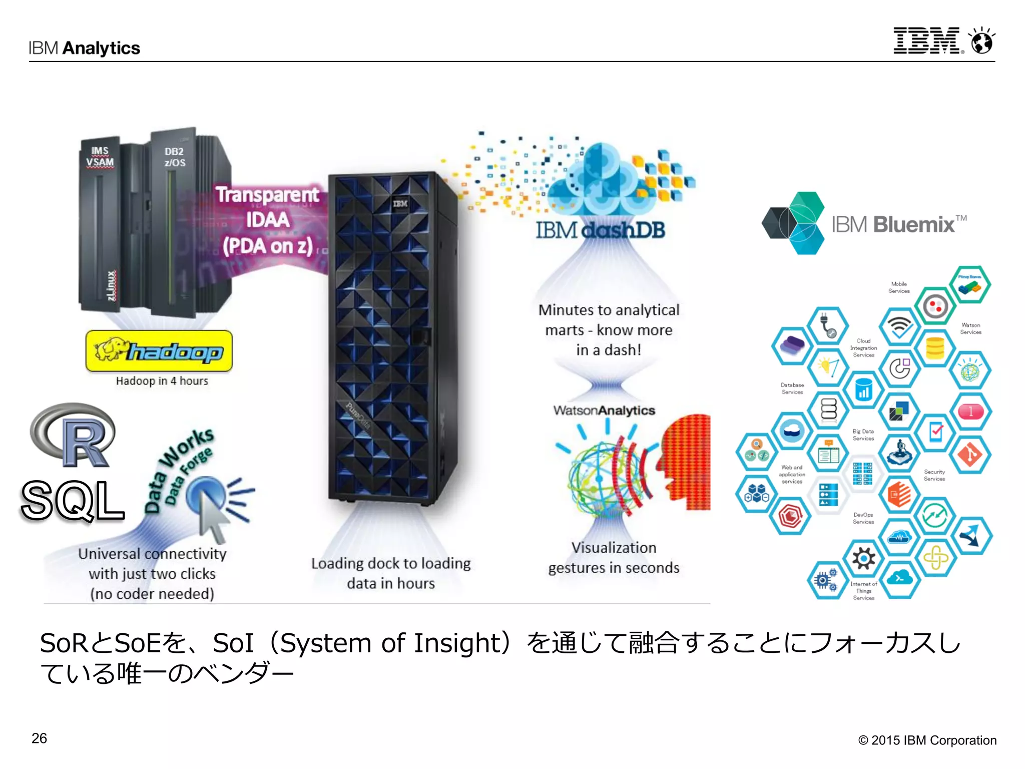 © 2015 IBM Corporation26
SoRとSoEを、SoI（System of Insight）を通じて融合することにフォーカスし
ている唯一のベンダー
 