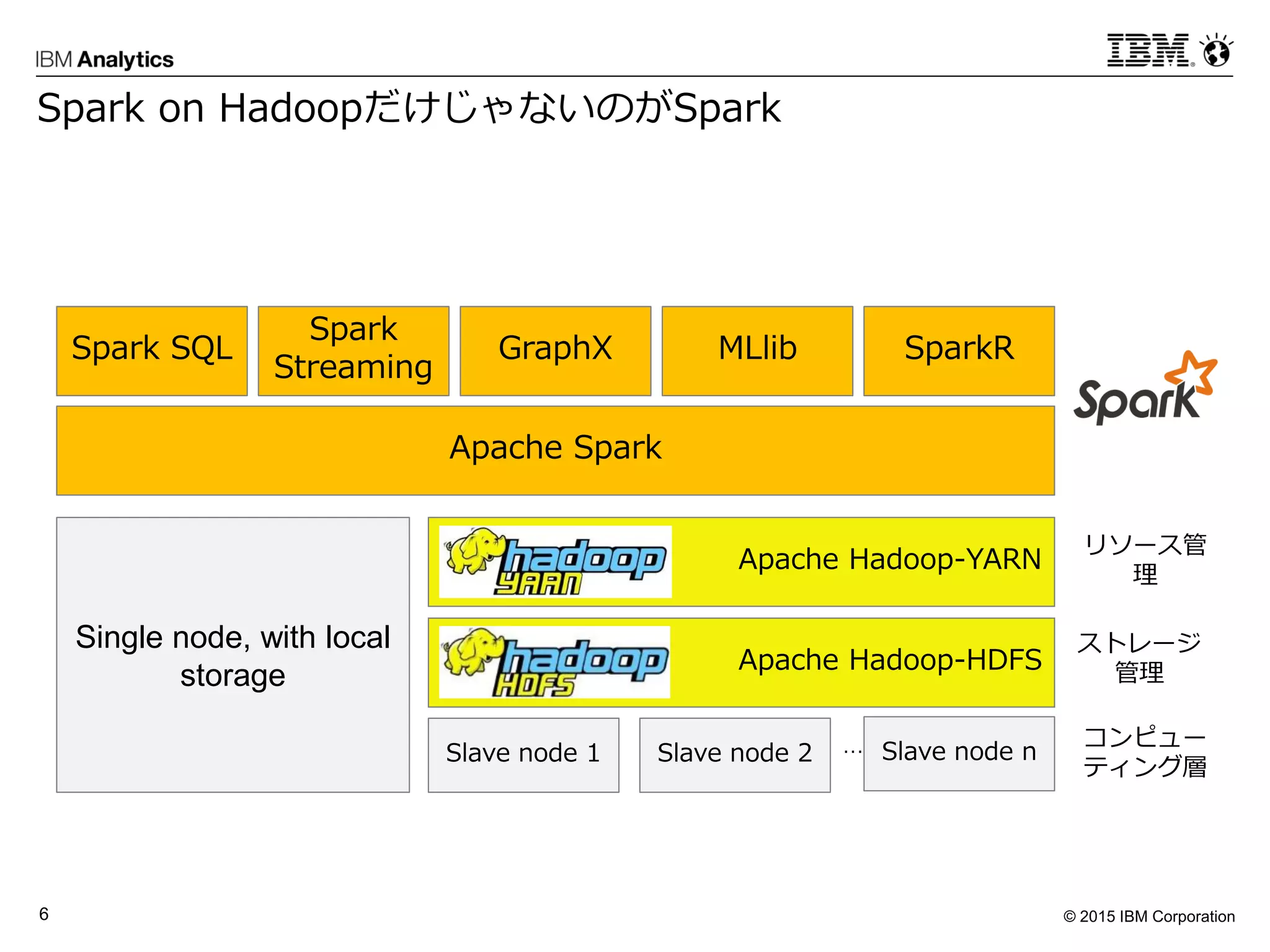 © 2015 IBM Corporation6
Spark on HadoopだけじゃないのがSpark
Apache Spark
Spark SQL
Spark
Streaming
GraphX MLlib SparkR
Apache Hadoop-HDFS
Apache Hadoop-YARN
リソース管
理
ストレージ
管理
コンピュー
ティング層
Slave node 1 Slave node 2 Slave node n…
Single node, with local
storage
 