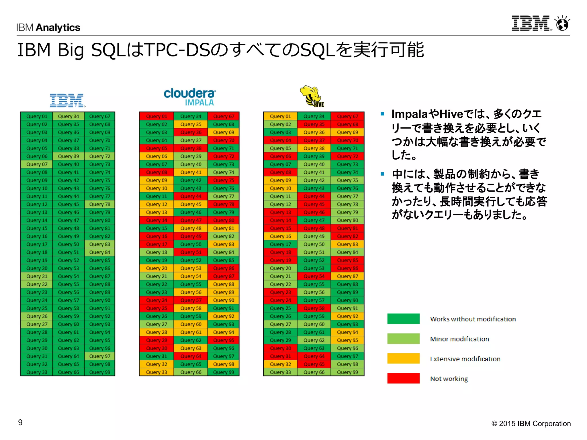 © 2015 IBM Corporation9
IBM Big SQLはTPC-DSのすべてのSQLを実行可能
 ImpalaやHiveでは、多くのクエ
リーで書き換えを必要とし、いく
つかは大幅な書き換えが必要で
した。
 中には、製品の制約から、書き
換えても動作させることができな
かったり、長時間実行しても応答
がないクエリーもありました。
 