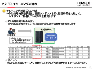 © Hitachi, Ltd. 2015. All rights reserved.
タイムスタンプ AP_name SQL# SQL_type SQL時間[μ秒] ﾌｪｯﾁ行数 DBエリア名 バッファ名 要求回数 ﾊﾞｯﾌｧﾋｯﾄ率 read回数 write回数
2015/06/01 06:35:12 adbsql 1 SELECT 266,948 1 ADBDIC ##ADBOTHER#0000004096 8 100 0 0
2015/06/01 06:35:12 adbsql 1 SELECT ADBUIDX01 ADBUIDX01BUF 120,202 100 0 0
2015/06/01 06:35:25 adbsql 2 SELECT 112,899 1 ADBDIC ##ADBOTHER#0000004096 8 100 0 0
2015/06/01 06:35:25 adbsql 2 SELECT ADBUTBL01 ADBUTBL01BUF 75 100 0 0
2015/06/01 06:37:55 adbsql 3 SELECT 23,822,936 1 ADBDIC ##ADBOTHER#0000004096 16 100 0 0
2015/06/01 06:37:55 adbsql 3 SELECT ADBUIDX01 ADBUIDX01BUF 14,760,202 100 0 0
2015/06/01 06:37:55 adbsql 3 SELECT ADBUTBL01 ADBUTBL01BUF 14,520,000 100 0 0
12
チューニング対象SQLの特定
⇒SQL処理時間を調査し、画面レスポンスとSQL処理時間を比較して、
レスポンスに影響しているSQLを特定します
2.2 SQLチューニングの流れ
＜ポイント＞
１つのSQLが原因のケースや、複数のSQLで少しずつ時間がかかるケースもあります。
＜SQL処理時間の取得方法＞
HADBの統計解析コマンド（adbstat）でSQL文の統計情報を取得します
HADBサーバ
データベースadbstat -c sql
-m '開始時刻','終了時刻'
> log_adbstat_sql.csv
DB管理者
・・・
・・・
・・・
・・・
・・・
・・・
・・・
 
