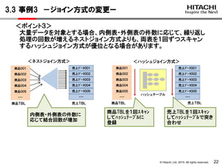 © Hitachi, Ltd. 2015. All rights reserved.
3.3 事例3 －ジョイン方式の変更ー
22
内側表・外側表の件数に
応じて結合回数が増加
＜ネストジョイン方式＞
商品ＴＢＬ
売上ﾃﾞｰﾀ００１
売上ﾃﾞｰﾀ００２
売上ﾃﾞｰﾀ００３
売上ﾃﾞｰﾀ００４
売上ﾃﾞｰﾀ００５
・・・
商品００１
商品００２
商品００３
商品００４
商品００５
・・・
売上ＴＢＬ
＜ハッシュジョイン方式＞
ハッシュテーブル
商品TBLを１回ｽｷｬﾝ
してﾊｯｼｭﾃｰﾌﾞﾙに
登録
売上TBLを１回ｽｷｬﾝ
してﾊｯｼｭﾃｰﾌﾞﾙで突き
合わせ
商品ＴＢＬ
売上ﾃﾞｰﾀ００１
売上ﾃﾞｰﾀ００２
売上ﾃﾞｰﾀ００３
売上ﾃﾞｰﾀ００４
売上ﾃﾞｰﾀ００５
・・・
商品００１
商品００２
商品００３
商品００４
商品００５
・・・
売上ＴＢＬ
＜ポイント３＞
大量データを対象とする場合、内側表・外側表の件数に応じて、繰り返し
処理の回数が増えるネストジョイン方式よりも、両表を１回ずつスキャン
するハッシュジョイン方式が優位となる場合があります。
 