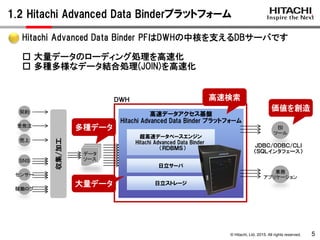 © Hitachi, Ltd. 2015. All rights reserved.
1.2 Hitachi Advanced Data Binderプラットフォーム
5
高速データアクセス基盤
Hitachi Advanced Data Binder プラットフォーム
超高速データベースエンジン
Hitachi Advanced Data Binder
（ＲＤＢＭＳ）
日立サーバ
日立ストレージ
ＢＩ
ツール
業務
アプリケーション
センサー
稼働ログ
売上
ＳＮＳ
受発注
契約
データ
ソース
収集/加工
多種データ
高速検索
価値を創造
大量データ
ＤＷＨ
Hitachi Advanced Data Binder PFはDWHの中核を支えるDBサーバです
□ 大量データのローディング処理を高速化
□ 多種多様なデータ結合処理(JOIN)を高速化
ＪＤＢＣ/ＯＤＢＣ/ＣＬＩ
（ＳＱＬインタフェース）
 