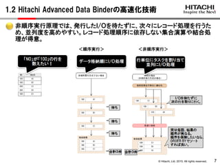 © Hitachi, Ltd. 2015. All rights reserved.
1.2 Hitachi Advanced Data Binderの高速化技術
7
非順序実行原理では、発行したＩ/Ｏを待たずに、次々にレコード処理を行うた
め、並列度を高めやすい。レコード処理順序に依存しない集合演算や結合処
理が得意。
＜順序実行＞ ＜非順序実行＞
 
