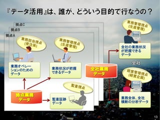 業務オペレー
ションのための
データ
業務状況が把握
できるデータ
業務全体、全社
横断の分析データ
全社の業務状況
が把握できる
データ
監査証跡
データ
拠点A
拠点B
拠点C
拠点業務
データ
全社業務
データ
13
 