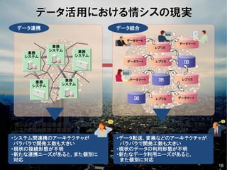 18
業務
システム
業務
システム
業務
システム
業務
システム
業務
システム
データ連携
レプリカ
データマート
DB
レプリカ
データマート
レプリカ データマート
DB レプリカ
DBデータマート
データマート
データ統合
・システム間連携のアーキテクチャが
バラバラで開発工数も大きい
・現状の接続形態が不明
・新たな連携ニーズがあると、また個別に
対応
各システムが個別最適でサイロ化され、
システム間の連携が密結合
必要に応じてデータを個別に作成してきた
ため、重複した二次情報が氾濫
・データ転送、変換などのアーキテクチャが
バラバラで開発工数も大きい
・現状のデータの利用形態が不明
・新たなデータ利用ニーズがあると、
また個別に対応
 