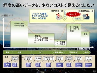 S=∫f(t)dt の面積
を小さくすることが
ギャップの解消
ギャップ
・・ ・・
形変換
フォーマット
変換
コード
変換
データ
抽出
データ
加工
データ
転送
BI
ツール
中間
ﾌｧｲﾙ
統合
DB
中間
ﾌｧｲﾙ
中間
ﾌｧｲﾙ
中間
ﾌｧｲﾙ
データ
マート
中間
ﾌｧｲﾙ
業務
DB
レポート
データ
抽出
拠点
表示活用・分析蓄積・統合加工収集発生
ｔ：開発スピード
利用部門のニーズIT部門のニーズ
ｔを小さく
ｙ
を
小
さ
く
・データ抽出
・データ転送
・型変換
・フォーマット変換
・コード変換・付加
etc ・データ蓄積
・データ統合
・データ抽出
・データマート
作成
・表示
20
 