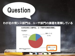 Question
わが社の情シス部門は、ユーザ部門の課題を理解している
１．ＹＥＳ
２．ＮＯ
出典：DB Online Day2015(3/13)
N:118
 