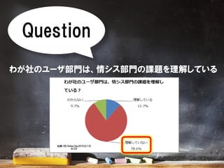Question
わが社のユーザ部門は、情シス部門の課題を理解している
１．ＹＥＳ
２．ＮＯ
出典：DB Online Day2015(3/13)
N:103
 