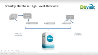 © 2 0 1 5 D b v i s i t
S o f t w a r e L i m i t e d |
d b v i s i t . c o m
Standby Database High Level Overview
PRIMARY SITE SECONDARY SITE(S)
PRIMARY
DATABASE
STANDBY
DATABASE
LOG EXTRACT
1 TRANSPORT
2 LOG APPLY
3
Redo
Logs
Archived
Logs
Archived
Logs
 