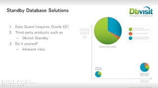 © 2 0 1 5 D b v i s i t
S o f t w a r e L i m i t e d |
d b v i s i t . c o m
1. Data Guard (requires Oracle EE)
2. Third party products such as
– Dbvisit Standby
3. Do it yourself
– Inherent risks
Standby Database Solutions
 