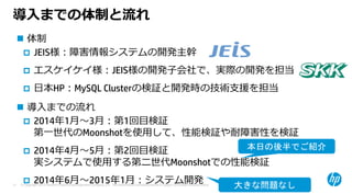 © Copyright 2015 Hewlett-Packard Development Company, L.P. The information contained herein is subject to change without notice.11
導⼊までの体制と流れ
 体制
 JEIS様：障害情報システムの開発主幹
 エスケイケイ様：JEIS様の開発⼦会社で、実際の開発を担当
 ⽇本HP：MySQL Clusterの検証と開発時の技術⽀援を担当
 導⼊までの流れ
 2014年1⽉〜3⽉：第1回⽬検証
第⼀世代のMoonshotを使⽤して、性能検証や耐障害性を検証
 2014年4⽉〜5⽉：第2回⽬検証
実システムで使⽤する第ニ世代Moonshotでの性能検証
 2014年6⽉〜2015年1⽉：システム開発
本日の後半でご紹介
大きな問題なし
 
