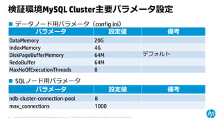 © Copyright 2015 Hewlett-Packard Development Company, L.P. The information contained herein is subject to change without notice.30
検証環境MySQL Cluster主要パラメータ設定
パラメータ 設定値 備考
DataMemory 20G
IndexMemory 4G
DiskPageBufferMemory 64M デフォルト
RedoBuffer 64M
MaxNoOfExecutionThreads 8
 データノード⽤パラメータ（config.ini）
 SQLノード⽤パラメータ
（my.cnf）パラメータ 設定値 備考
ndb-cluster-connection-pool 8
max_connections 1000
 