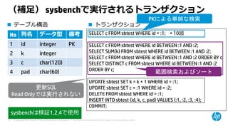 © Copyright 2015 Hewlett-Packard Development Company, L.P. The information contained herein is subject to change without notice.32
（補⾜） sysbenchで実⾏されるトランザクション
SELECT c FROM sbtest WHERE id = :1; × 10回
SELECT c FROM sbtest WHERE id BETWEEN :1 AND :2;
SELECT SUM(k) FROM sbtest WHERE id BETWEEN :1 AND :2;
SELECT c FROM sbtest WHERE id BETWEEN :1 AND :2 ORDER BY c;
SELECT DISTINCT c FROM sbtest WHERE id BETWEEN :1 AND :2
ORDER BY c;
UPDATE sbtest SET k = k + 1 WHERE id = :1;
UPDATE sbtest SET c = :1 WHERE id = :2;
DELETE FROM sbtest WHERE id = :1;
INSERT INTO sbtest (id, k, c, pad) VALUES (:1, :2, :3, :4);
COMMIT;
更新SQL
Read Onlyでは実行されない
 テーブル構造
No 列名 データ型 備考
1 id integer PK
2 k integer
3 c char(120)
4 pad char(60)
 トランザクション
PKによる単純な検索
範囲検索およびソート
sysbenchは検証1,2,4で使⽤
 