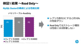 © Copyright 2015 Hewlett-Packard Development Company, L.P. The information contained herein is subject to change without notice.33
TPS
メモリテーブル-ReadOnly
3レプリカ(HDD) 2レプリカ(HDD)
2レプリカ(SSD)
検証1 結果 〜Read Only〜
MySQL Clusterの構成による性能⽐較
 レプリカ数を3にすると約10%
の性能ダウン
 Read Onlyではストレージ種別
は性能にほぼ影響しない
P1 P2 P3
 