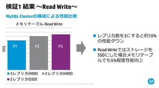 © Copyright 2015 Hewlett-Packard Development Company, L.P. The information contained herein is subject to change without notice.34
TPS
メモリテーブル-Read Write
3レプリカ(HDD) 2レプリカ(HDD)
2レプリカ(SSD)
検証1 結果 〜Read Write〜
MySQL Clusterの構成による性能⽐較
 レプリカ数を3にすると約10%
の性能ダウン
 Read Writeではストレージを
SSDにした場合メモリテーブ
ルでも5%程度性能向上
P1 P2 P3
 