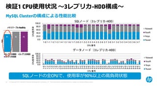© Copyright 2015 Hewlett-Packard Development Company, L.P. The information contained herein is subject to change without notice.35
検証1 CPU使⽤状況 〜3レプリカ-HDD構成〜
0.0
20.0
40.0
60.0
80.0
100.0
1-0 1-1 1-2 1-3 1-4 1-5 1-6 1-7 2-0 2-1 2-2 2-3 2-4 2-5 2-6 2-7 3-0 3-1 3-2 3-3 3-4 3-5 3-6 3-7
CPU使用率
CPU 番号
SQLノード（3レプリカ-HDD）
%iowait
%soft
%sys
%user
0.0
20.0
40.0
60.0
80.0
100.0
1-0
1-1
1-2
1-3
1-4
1-5
1-6
1-7
2-0
2-1
2-2
2-3
2-4
2-5
2-6
2-7
3-0
3-1
3-2
3-3
3-4
3-5
3-6
3-7
4-0
4-1
4-2
4-3
4-4
4-5
4-6
4-7
5-0
5-1
5-2
5-3
5-4
5-5
5-6
5-7
6-0
6-1
6-2
6-3
6-4
6-5
6-6
6-7
CPU使用率
CPU 番号
データノード（3レプリカ-HDD）
%iowait
%soft
%sys
%user
MySQL Clusterの構成による性能⽐較
SQLノードの全CPUで、使⽤率が90%以上の⾼負荷状態
 