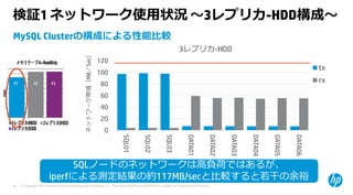 © Copyright 2015 Hewlett-Packard Development Company, L.P. The information contained herein is subject to change without notice.36
検証1 ネットワーク使⽤状況 〜3レプリカ-HDD構成〜
MySQL Clusterの構成による性能⽐較
SQLノードのネットワークは⾼負荷ではあるが、
iperfによる測定結果の約117MB/secと⽐較すると若⼲の余裕
0
20
40
60
80
100
120
SQL01
SQL02
SQL03
DATA01
DATA02
DATA03
DATA04
DATA05
DATA06
ネットワーク帯域（MB／Sec）
3レプリカ-HDD
tx
rx
 
