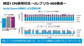 © Copyright 2015 Hewlett-Packard Development Company, L.P. The information contained herein is subject to change without notice.37
検証1 CPU使⽤状況 〜2レプリカ-HDD構成〜
SQLノードの全CPUで、使⽤率が90%以上の⾼負荷状態SQLノードのCPU使⽤率は⾼いが、3レプリカ構成と⽐較すると下がっている
0.0
20.0
40.0
60.0
80.0
100.0
1-0 1-1 1-2 1-3 1-4 1-5 1-6 1-7 2-0 2-1 2-2 2-3 2-4 2-5 2-6 2-7 3-0 3-1 3-2 3-3 3-4 3-5 3-6 3-7
CPU使用率
CPU 番号
SQLノード（2レプリカ-HDD）
%iowait
%soft
%sys
%user
0.0
20.0
40.0
60.0
80.0
100.0
1-0
1-1
1-2
1-3
1-4
1-5
1-6
1-7
2-0
2-1
2-2
2-3
2-4
2-5
2-6
2-7
3-0
3-1
3-2
3-3
3-4
3-5
3-6
3-7
4-0
4-1
4-2
4-3
4-4
4-5
4-6
4-7
CPU使用率
CPU 番号
データノード（2レプリカ-HDD）
%iowait
%soft
%sys
%user
MySQL Clusterの構成による性能⽐較
 