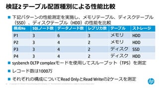 © Copyright 2015 Hewlett-Packard Development Company, L.P. The information contained herein is subject to change without notice.40
検証2 テーブル配置種別による性能⽐較
 下記パターンの性能測定を実施し、メモリテーブル、ディスクテーブル
（SSD）、ディスクテーブル（HDD）の性能を⽐較
 sysbench OLTP complexモードを使⽤してスループット（TPS）を測定
 レコード数は1000万
 それぞれの構成についてRead OnlyとRead Writeの2ケースを測定
構成No SQLノード数 データノード数 レプリカ数 テーブル ストレージ
P1 3 6 3 メモリ HDD
P2 3 4 2 メモリ HDD
P3 3 4 2 ディスク SSD
P4 3 4 2 ディスク HDD
 