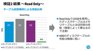 © Copyright 2015 Hewlett-Packard Development Company, L.P. The information contained herein is subject to change without notice.41
検証2 結果 〜Read Only〜
テーブル配置種別による性能⽐較
 Read OnlyではSSDを使⽤し
たディスクテーブルはメモ
リテーブルとほぼ同等の性
能（環境によって異なるの
で注意）
 HDDのディスクテーブルの
性能は極端に低い
TPS
Read Only
3レプリカ-メモリ 2レプリカ-メモリ
2レプリカ-ディスク(SSD) 2レプリカ-ディスク(HDD)
P4
P1 P2 P3
 