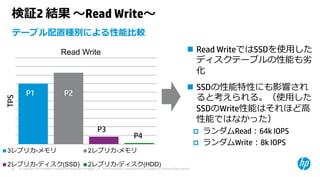 © Copyright 2015 Hewlett-Packard Development Company, L.P. The information contained herein is subject to change without notice.42
検証2 結果 〜Read Write〜
テーブル配置種別による性能⽐較
 Read WriteではSSDを使⽤した
ディスクテーブルの性能も劣
化
 SSDの性能特性にも影響され
ると考えられる。（使⽤した
SSDのWrite性能はそれほど⾼
性能ではなかった）
 ランダムRead：64k IOPS
 ランダムWrite：8k IOPS
TPS
Read Write
3レプリカ-メモリ 2レプリカ-メモリ
2レプリカ-ディスク(SSD) 2レプリカ-ディスク(HDD)
P1 P2
P3
P4
 