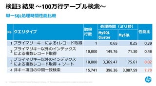 © Copyright 2015 Hewlett-Packard Development Company, L.P. The information contained herein is subject to change without notice.44
検証3 結果 〜100万⾏テーブル検索〜
単⼀SQL処理時間性能⽐較
No クエリタイプ
取得
⾏数
処理時間（ミリ秒）
性能⽐MySQL
Cluster
MySQL
1 プライマリーキーによる1レコード取得 1 0.65 0.25 0.39
2
プライマリキー以外のインデックス
による複数レコード取得
10,000 149.76 71.30 0.48
3
プライマリキー以外のインデックス
による複数レコード取得 ＋ ソート
10,000 3,369.47 75.61 0.02
4 ⾮キー項⽬の中間⼀致検索 15,741 396.36 3,087.59 7.79
 