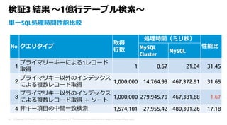 © Copyright 2015 Hewlett-Packard Development Company, L.P. The information contained herein is subject to change without notice.45
検証3 結果 〜1億⾏テーブル検索〜
単⼀SQL処理時間性能⽐較
No クエリタイプ
取得
⾏数
処理時間（ミリ秒）
性能⽐MySQL
Cluster
MySQL
1
プライマリーキーによる1レコード
取得
1 0.67 21.04 31.45
2
プライマリキー以外のインデックス
による複数レコード取得
1,000,000 14,764.93 467,372.91 31.65
3
プライマリキー以外のインデックス
による複数レコード取得 ＋ ソート
1,000,000 279,945.79 467,381.68 1.67
4 ⾮キー項⽬の中間⼀致検索 1,574,101 27,955.42 480,301.26 17.18
 