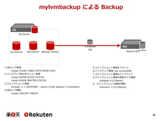 [db tech showcase Tokyo 2015] C27:楽天MySQL Backup Structure by 楽天株式会社 粟田 ...