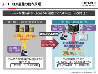 © Hitachi, Ltd. 2015. All rights reserved.
2ー1 CEP基盤の動作原理
12
取引情報
商品データ売上データ
DB操作で
集計・分析
ストック型データ処理 (従来DBMS)
デ
ー
タ
DB DB
データをDBに蓄積(ストック)してから
集計・分析
一括処理 データ保存必要
操作ログ
RFIDPOSデータ
センサデータ
データが発生する度に
流れるように(フロー)逐次集計・分析
リアルタイム処理 データ保存不要
リアルタイム
集計・分析
リアルタイム
表示
フロー型データ処理 (CEP)
複合イベント処理
データの
量と質が変化
データ発生時にリアルタイムに処理する”フロー型データ処理”
 