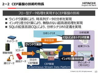 © Hitachi, Ltd. 2015. All rights reserved.
事前登録
稼動情報
通信データ
ICカード
運行データ
ネットワーク
入力情報
分析シナリオ 分析結果
ダッシュボード
(見える化)
結果ファイル
uCosminexus Stream Data Platform
CEP基盤
2ー2 CEP基盤の技術的特長
出力情報
日立の
CEP基盤
13
フロー型データ処理を実現するCEP基盤の技術
■ ウィンドウ演算により、時系列データの分析を実現
■ インメモリ差分計算により、無駄のない超高速処理を実現
■ SQLの拡張言語CQLにより、分析シナリオの定義を実現
株a,15
株a,1
株b,2
株a:計15
株b: 計6
株a,1
株b,2
株a,4
株b,6
株a,9
株a,3
株b,4
株a,5
株a,6
ウィンドウ演算
インメモリ差分計算
CQLによるシナリオ定義
 