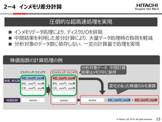 © Hitachi, Ltd. 2015. All rights reserved.
株価指数の計算処理の例
A社, xxx円, xxx株
B社, xxx円, xxx株
C社, xxx円, xxx株
：
xxxxx時価総額
株価, 株式数
A社, yyy円, yyy株
B社, xxx円, xxx株
C社, xxx円, xxx株
：
yyyyy A社, xxx円, xxx株xxxxx A社, yyy円, yyy株－ ＋
分析対象データ、中間計算
結果はメモリ中に保持
変化のあった株価のみを演算
スライディング・ウインドウ スライディング・ウインドウ
15
2ー4 インメモリ差分計算
圧倒的な超高速処理を実現
■ インメモリデータ処理により、ディスクI/Oを排除
■ 中間結果を利用した差分計算により、大量データ処理時の負荷を軽減
■ 分析対象のデータ数に依存しない、一定の計算量で処理を実現
 