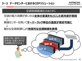 © Hitachi, Ltd. 2015. All rights reserved.
3ー2 データセンターにおけるCEPソリューション
20
空調制御最適化のあらすじ
空調の電力消費が多いのは全体の室温をもとにした過冷却が原因
↓
無線センサーを用いてサーバーラック単位の温度が測定可能に
↓
細かな空調制御により効率的な空調制御を実現
温度の高い箇所にだけ
効率良く送風できれば
空調費を抑えられる！ 温度 高
温度 低
温度 低
 