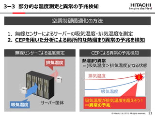 © Hitachi, Ltd. 2015. All rights reserved. 21
3ー3 部分的な温度測定と異常の予兆検知
サーバー筐体吸気温度
排気温度
空調制御最適化の方法
1. 無線センサーによるサーバーの吸気温度・排気温度を測定
2. CEPを用いた分析による局所的な熱溜まり異常の予兆を検知
無線センサーによる温度測定 CEPによる異常の予兆検知
吸気温度
排気温度
吸気温度が排気温度を超えそう！
⇒異常の予兆
！
熱溜まり異常
＝(吸気温度＞排気温度)となる状態
 