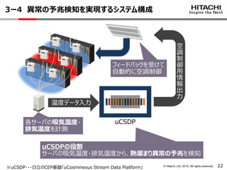 © Hitachi, Ltd. 2015. All rights reserved. 22
3ー4 異常の予兆検知を実現するシステム構成
温度データ入力
uCSDP
空
調
制
御
用
情
報
出
力
uCSDPの役割
サーバの吸気温度・排気温度から、熱溜まり異常の予兆を検知
フィードバックを受けて
自動的に空調制御
各サーバの吸気温度・
排気温度を計測
※uCSDP・・・日立のCEP基盤「uCosminexus Stream Data Platform」
 