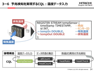© Hitachi, Ltd. 2015. All rights reserved. 24
3ー6 予兆検知を実現するCQL：温度データ入力
吸気温度
排気温度
REGISTER STREAM tempSensor (
timeStamp TIMESTAMP,
id INT,
tempIn DOUBLE,
tempOut DOUBLE
);
…センサーID
…時刻
…吸気温度
…排気温度
論理構造 温度データ入力 データ件数の集計 熱溜まり異常の予兆検知
CQL tempSensor
allCount
heatCount
heatRate heatCheck
 