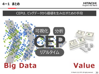 © Hitachi, Ltd. 2015. All rights reserved. 30
4ー1 まとめ
分析可視化
CEP
ValueBig Data
リアルタイム
CEPは、ビッグデータから価値を生み出すための手段
 