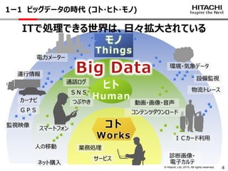 © Hitachi, Ltd. 2015. All rights reserved.
1ー1 ビッグデータの時代 (コト・ヒト・モノ)
通話ログ
電力メーター
カーナビ つぶやき
コンテンツダウンロード
ＳＮＳ
ネット購入
業務処理
監視映像
Big Data
ヒト
Human
モノ
Things
環境・気象データ
設備監視
ＧＰＳ
動画・画像・音声
スマートフォン
診断画像・
電子カルテ
物流トレース
運行情報
ＩＣカード利用
人の移動
コト
Works
サービス
4
ITで処理できる世界は、日々拡大されている
 