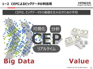 © Hitachi, Ltd. 2015. All rights reserved.
1ー2 CEPによるビッグデータの利活用
5
分析可視化
CEP
ValueBig Data
リアルタイム
CEPは、ビッグデータから価値を生み出すための手段
 