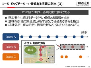 © Hitachi, Ltd. 2015. All rights reserved.
Data B
1ー5 ビッグデータ → 価値ある情報の創出 (3)
1つの値ではなく、値の変化に意味がある
■ 逐次発生し続けるデータから、価値ある情報を抽出
■ 意味ある「値の集合」を分析することで価値ある情報を抽出
■ 統計分析、傾向分析、相関分析など、分析方法はさまざま
Data A
Data C
時刻
発生データ
8
<例> 軌跡分析
動線
 